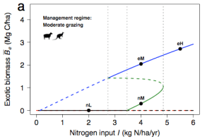 grasslands bistability